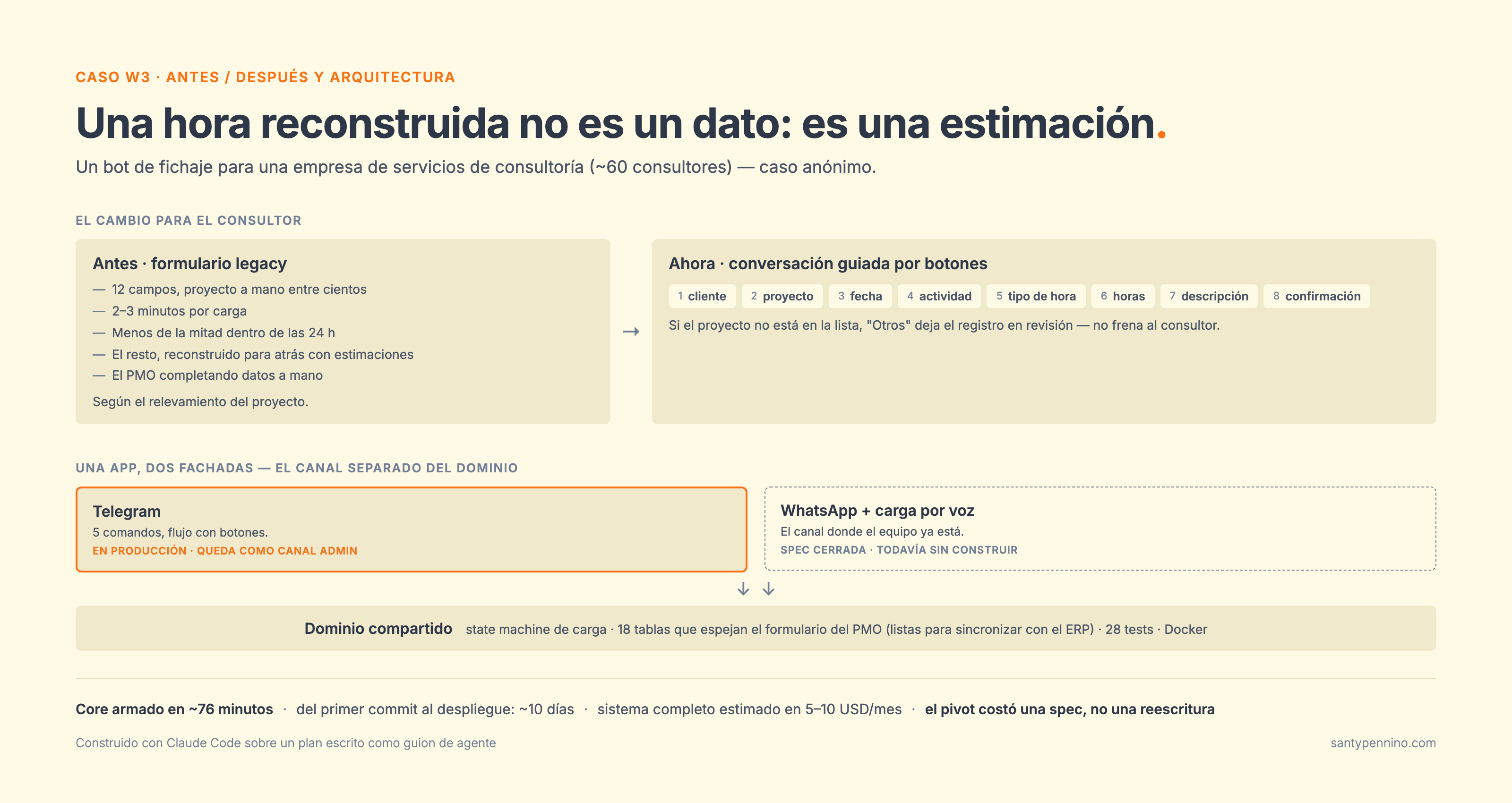 Esquema del caso: antes y después para el consultor, y la arquitectura de una app con dos fachadas — Telegram en producción, WhatsApp como spec