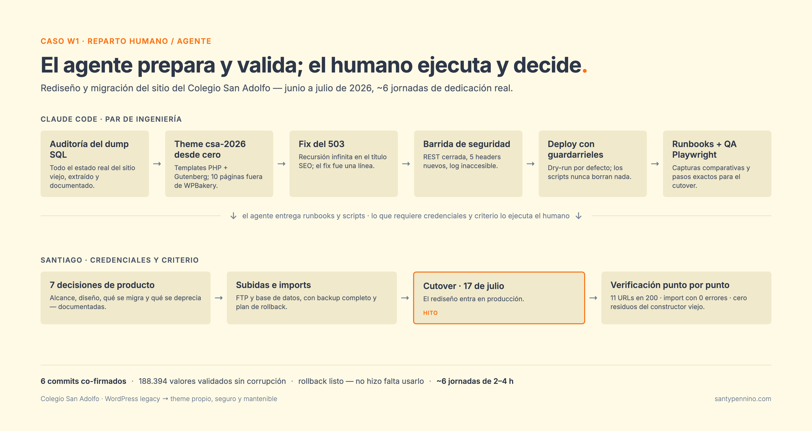 Esquema del reparto humano/agente: arriba lo que preparó y validó Claude Code, abajo lo que ejecutó y decidió Santiago