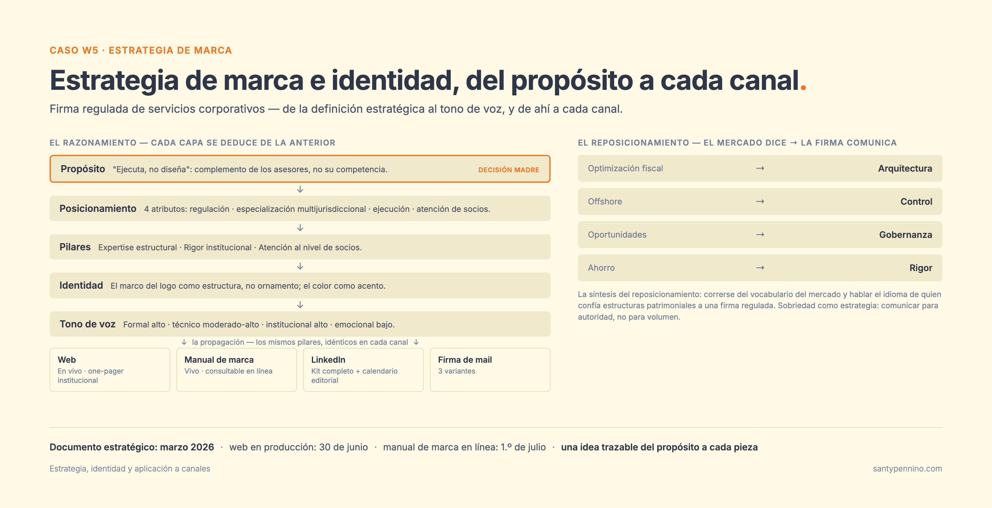 Esquema: la arquitectura del pensamiento — del propósito al tono de voz, y de ahí a cada canal