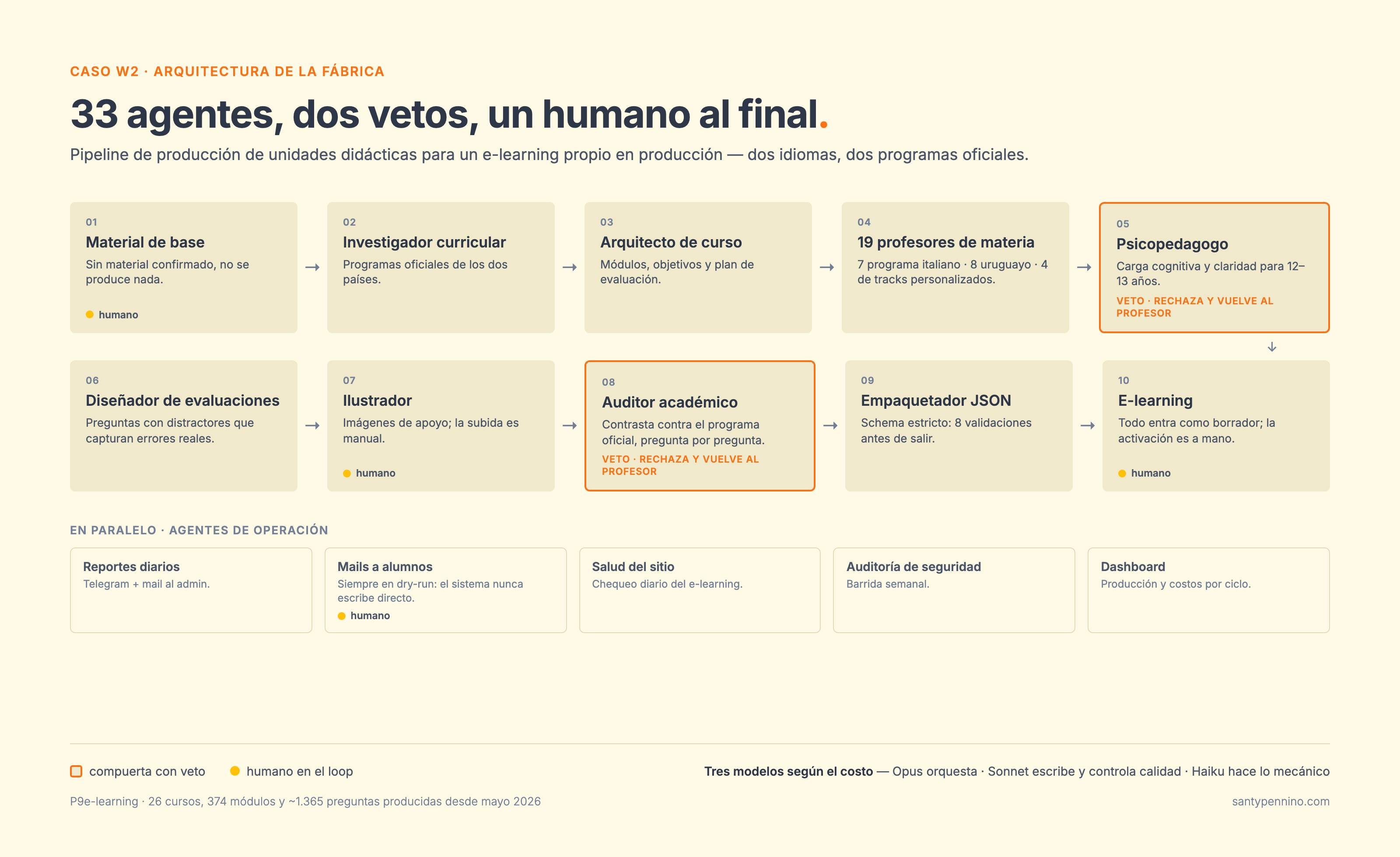 Esquema del sistema: pipeline de diez pasos con dos compuertas de veto y supervisión humana en cuatro puntos